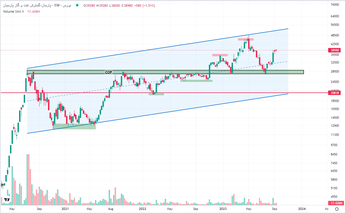 تحلیل تکنیکال سهام پارسان شهریور 1402 / هدف روند صعودی پارسان کجاست؟ – تجارتنیوز 4 تحلیل تکنیکال سهام پارسان