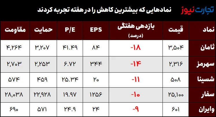 بیشترین و کمترین بازدهی نمادهای بورس / سقوط سهمگین نماینده انبوهسازان! 2 کمترین بازدهی هفته اول مهر