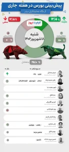پیش بینی بورس هفته سوم شهریور