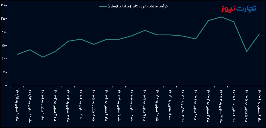«ایران تایر» هم لاستیک دپو کرد!/ کارنامه ضعیف پتایر در 6 ماهه نخست سال – تجارتنیوز 2 ایران تایر