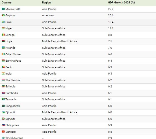 سریع ترین رشد اقتصادی در 2024 متعلق به کدام کشورهاست؟ – تجارتنیوز 2 رشد اقتصادی