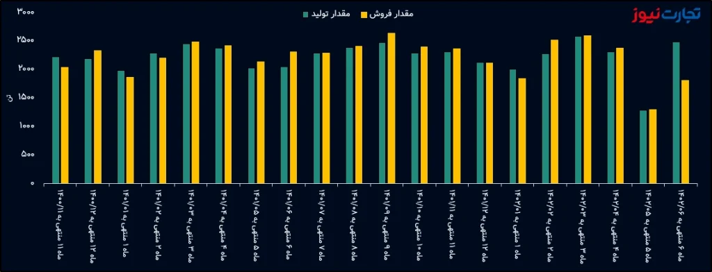 مقدار تولید و فروش ایران تایر