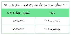 میانگین حقوق بازنشستگان کشوری