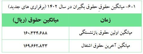 میانگین سن بازنشستگی اعلام شد 3 افزایش ۴۲ درصدی میانگین «حقوق» بازنشستگان کشوری/ میانگین سن بازنشستگی؛ ۵۱.۸۵ سال