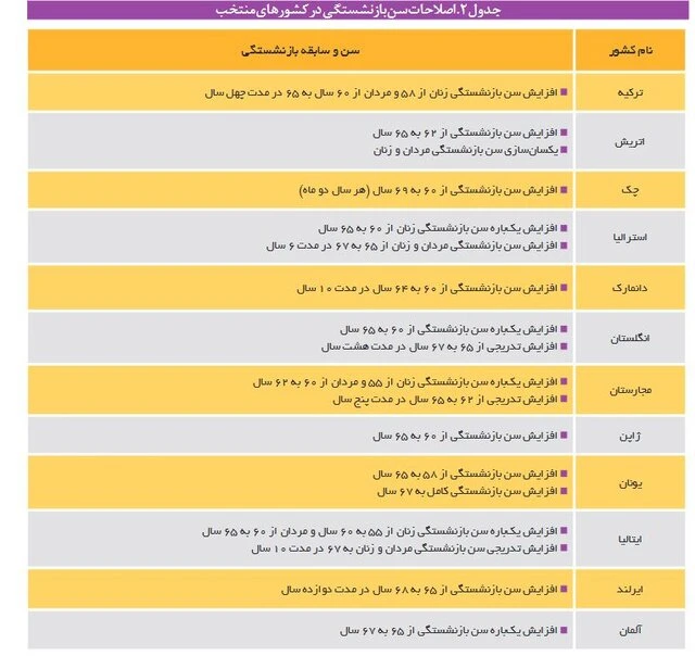 اصلاحات سن بازنشستگی