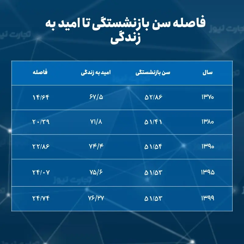 سن بازنشستگی 25 سال کوچکتر از سن امید به زندگی/ تجربه کشورهای دیگر چیست؟ 2 سن بازنشستگی