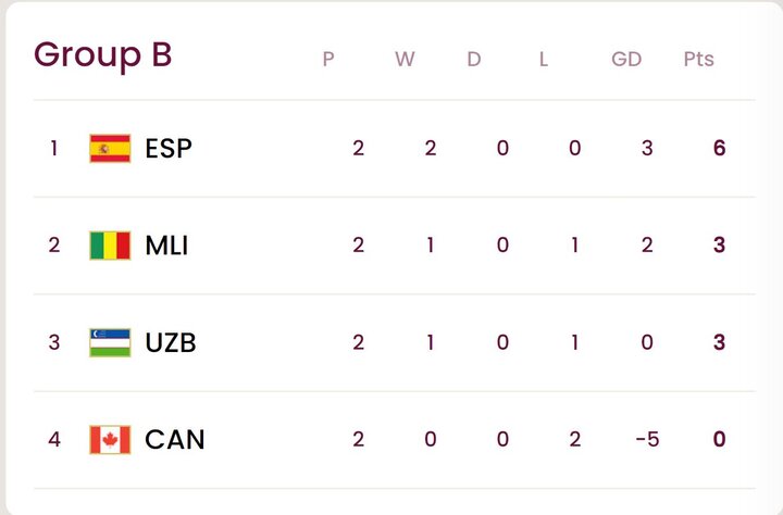 بررسی جدول گروه‌های شش‌گانه/ نوجوانان ایران در انتظار روز سرنوشت 