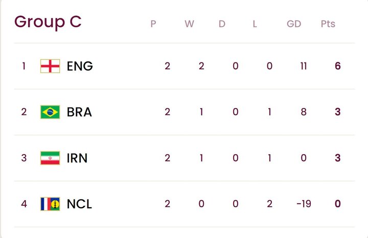 بررسی جدول گروه‌های شش‌گانه/ نوجوانان ایران در انتظار روز سرنوشت 