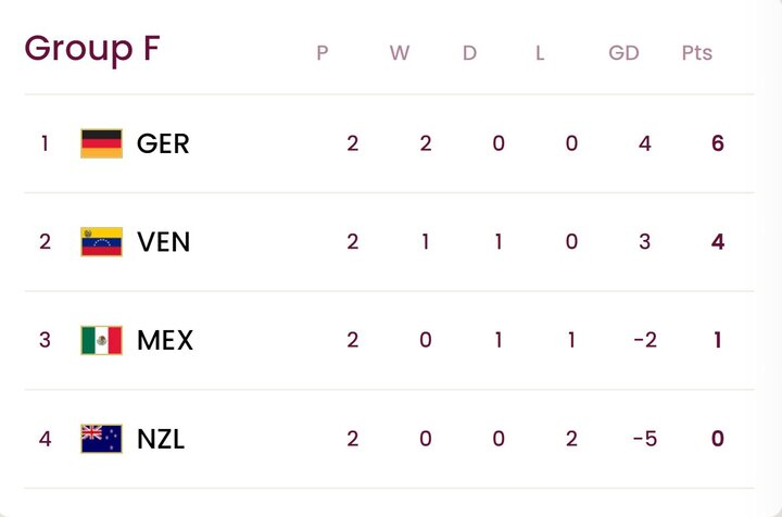 بررسی جدول گروه‌های شش‌گانه/ نوجوانان ایران در انتظار روز سرنوشت 