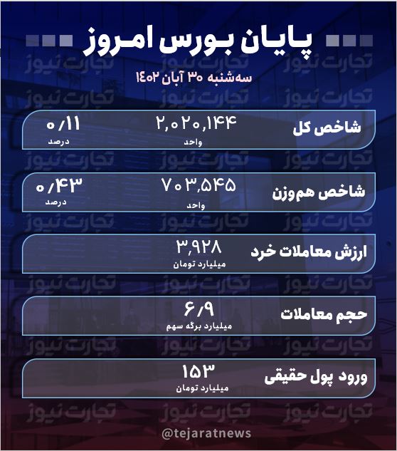 پایان بورس 30 آبان