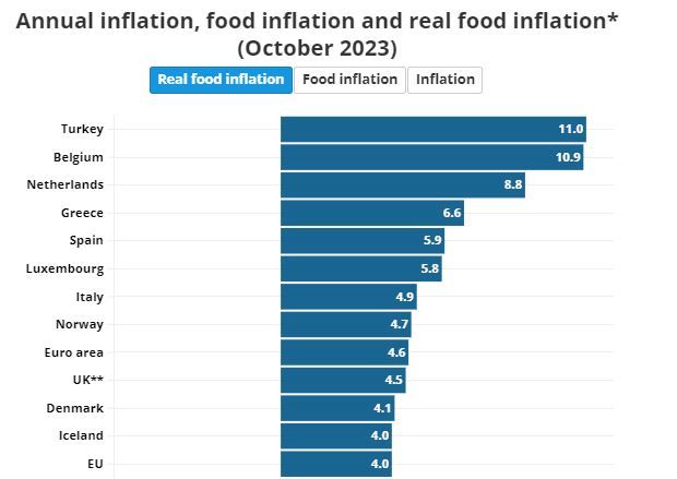 تورم مواد غذایی در اروپا/کدام کشورها بیشترین ضربه را دیدند؟ 3 اقتصاد جهان