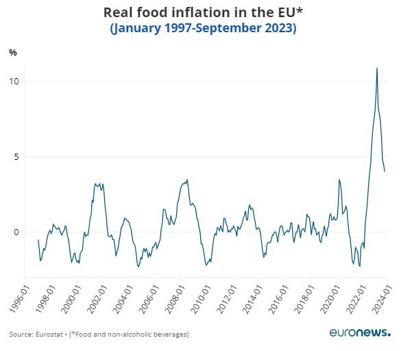 تورم مواد غذایی در اروپا/کدام کشورها بیشترین ضربه را دیدند؟ 2 اقتصاد جهان