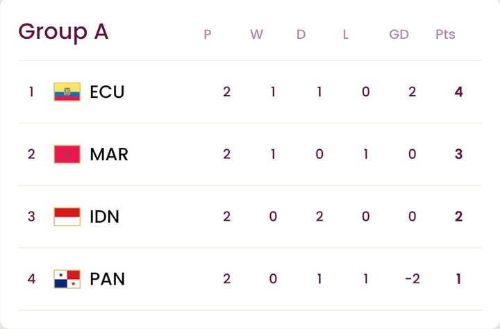 بررسی جدول گروه‌های شش‌گانه/ نوجوانان ایران در انتظار روز سرنوشت