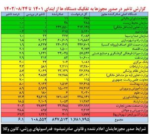 صدور غیرقانونی مجوز کسب‌وکار توسط کانون وکلا و فدراسیون‌های ورزشی