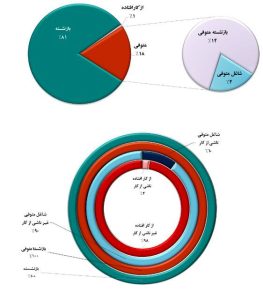 میانگین سن بازنشستگی اعلام شد