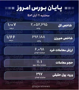 پایان بورس امروز 16 آبان 1402