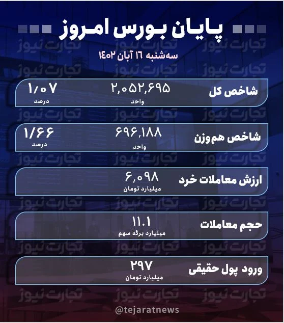 پایان بورس امروز 16 آبان 1402