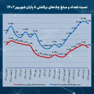 روند تغییرات نسبت چک های برگشتی به چک‌های مبادله‌ای
