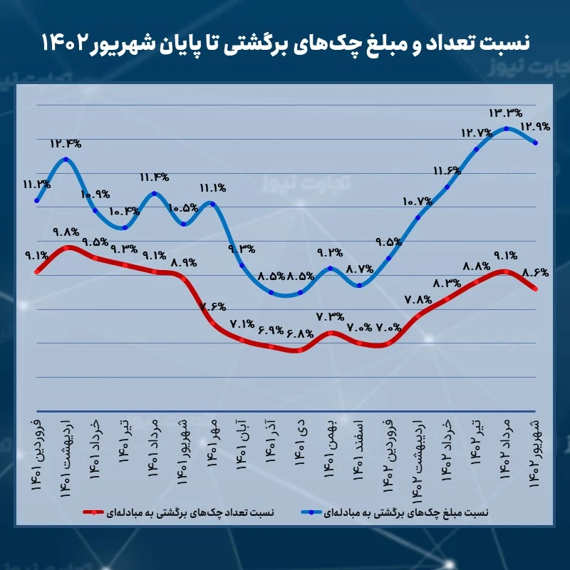 روند تغییرات نسبت چک های برگشتی به چک‌های مبادله‌ای