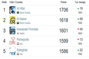 رنکینگ جدید باشگاهی اعلام شد/ پرسپولیس اول ایران، چهارم آسیا