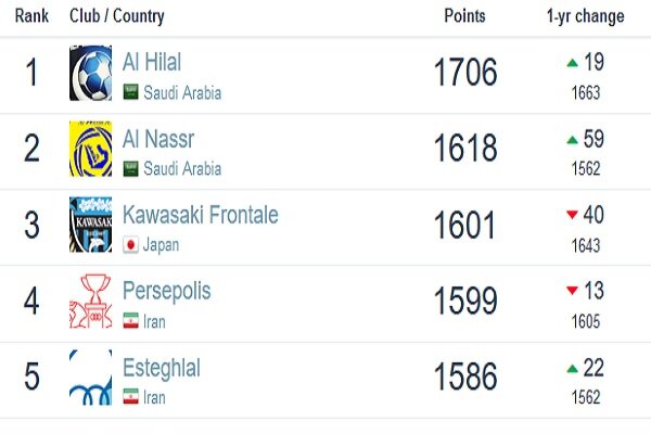 رنکینگ جدید باشگاهی اعلام شد/ پرسپولیس اول ایران، چهارم آسیا