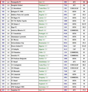 پرسپولیس بهترین تیم ایران در یک سال گذشته