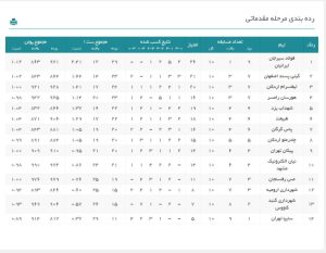 پیکان یک ست از فولاد سیرجان گرفت/ مدافع عنوان قهرمانی پیروز شد