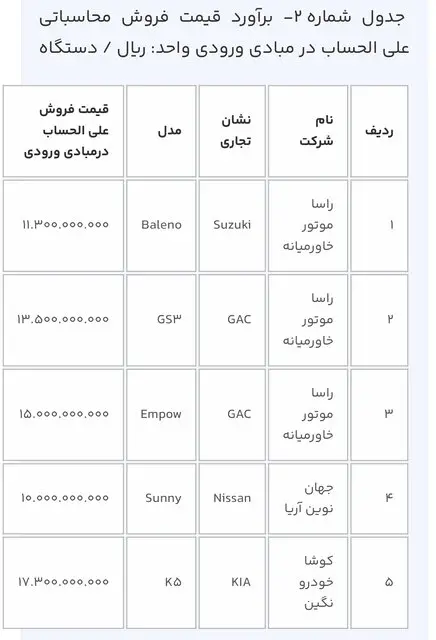 اغاز ثبت نام ۱۲ خودروی وارداتی در سامانه یکپارچه/ مهلت ۳ روزه برای متقاضیان 3 فروش خودروهای وارداتی