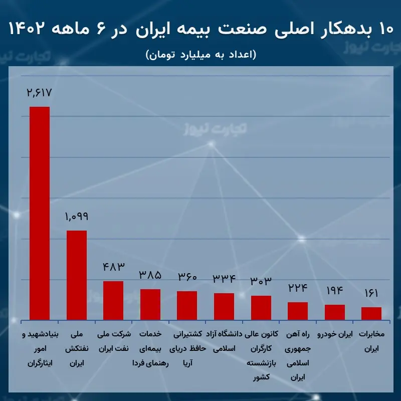 بنیاد شهید بزرگترین بدهکار صنعت بیمه شد 2 بدهکاران بیمه