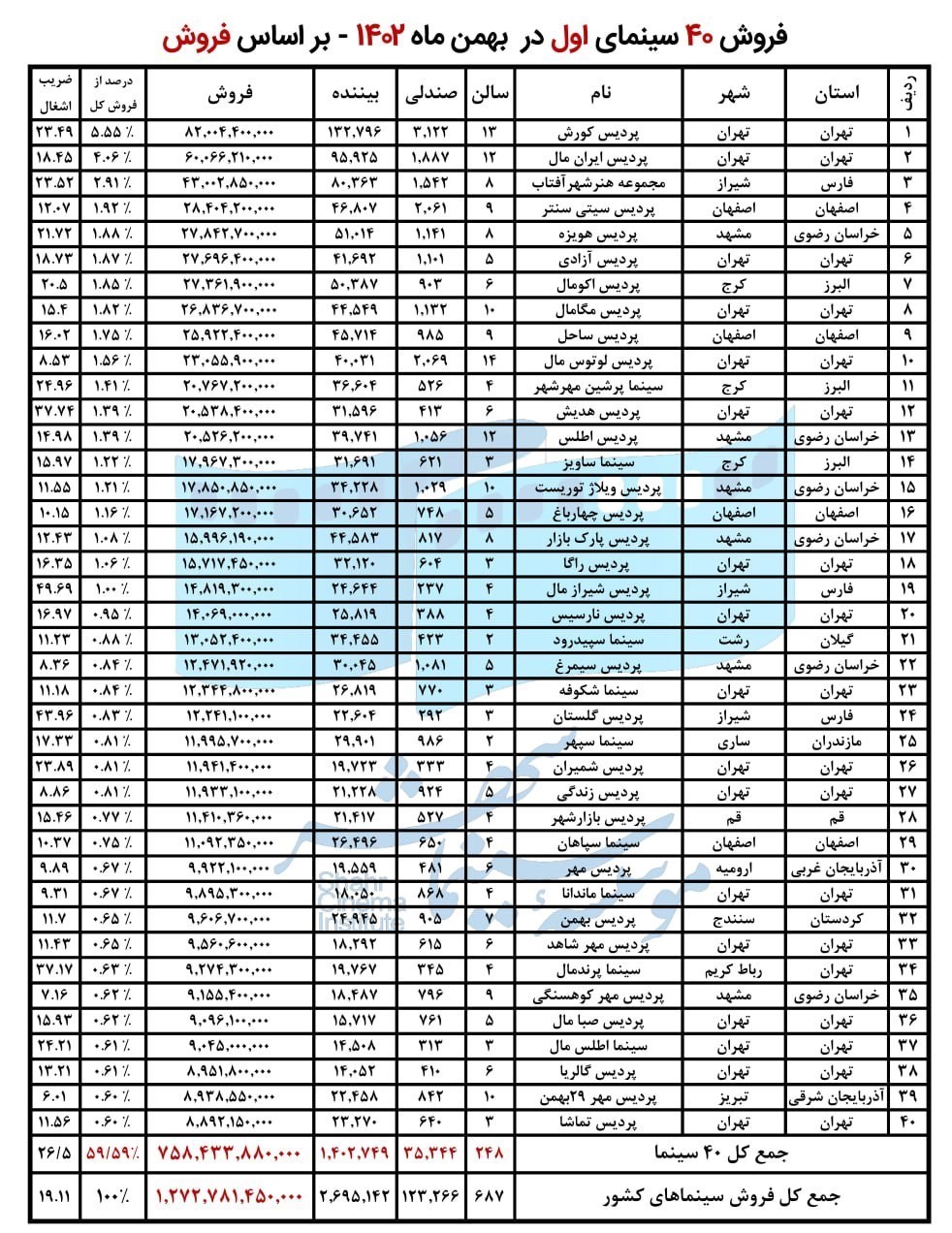 پرفروش ترین فیلم ها و سینماهای سرزمین در بهمن ماه اظهار شد 2 سینما , سینمای ایران , اخبار اکران ,