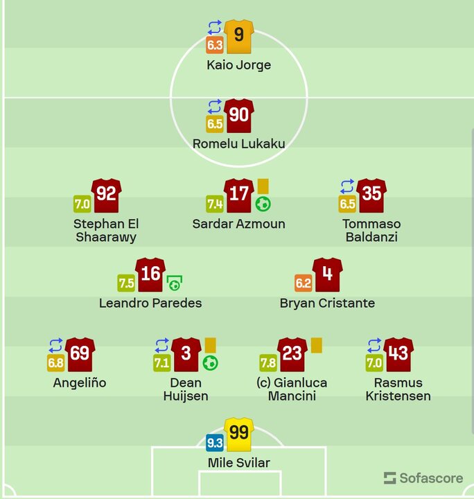 سردار در بین ۳ بازیکن برتر «رم» قرار گرفت