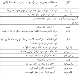سونامی اخراج کارکنان شرکت‌های بزرگ آمریکایی