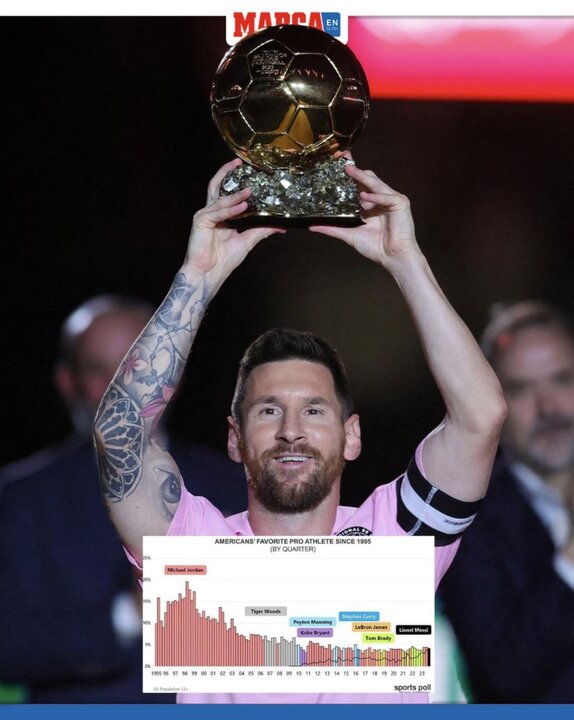 مسی، محبوب‌ترین ورزشکار آمریکا شد