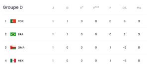 «پرتغال» در نقش مدعی ظاهر شد/ پیروزی سخت «برزیل» برابر «عمان»