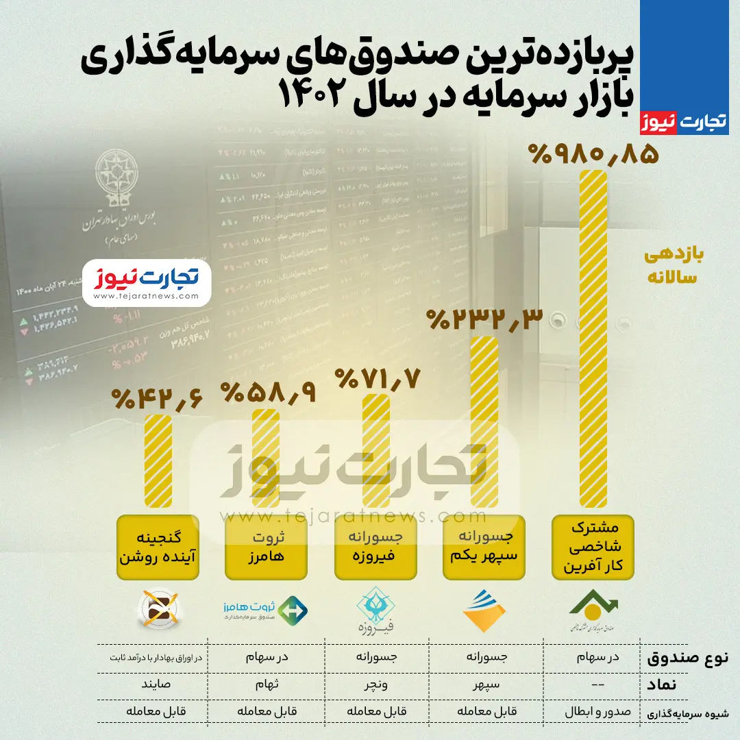 کدام صندوق های اندوخته گذاری بیشترین بازدهی سال ۱۴۰۲ را ثبت کردند؟ (اینفوگرافی)_خبررسان 2 صندوق ها