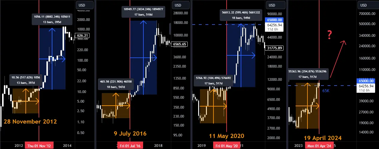 شمارش معکوس برای رالی قیمت بیت کوین بعد از هاوینگ 2024_خبررسان 3 BTCUSD_2024-04-19_21-21-48