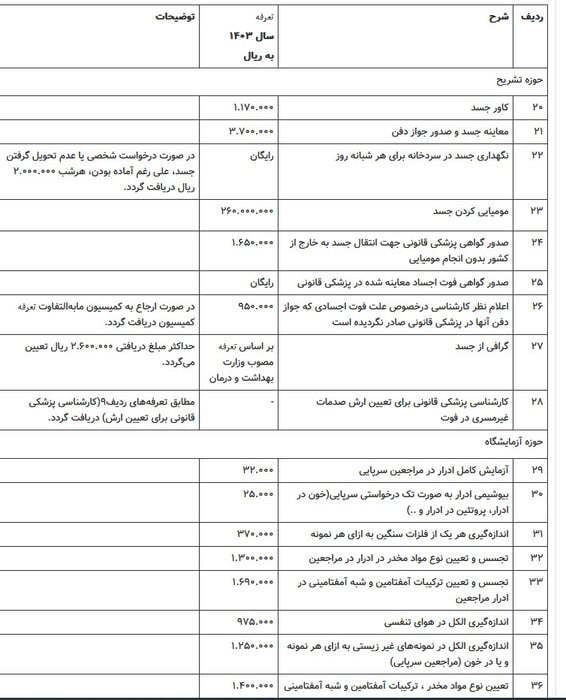 1713577423 463 تعرفه خدمات پزشکی قانونی سال ۱۴۰۳ اظهار شد خبررسان