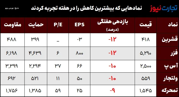 بیشترین و کمترین بازدهی نمادهای بازار سهام هفته اول اردیبهشت ۱۴۰۳/ قشرین و فگستر دو روی سودآوری و زیان_خبررسان 2 کمترین بازدهی