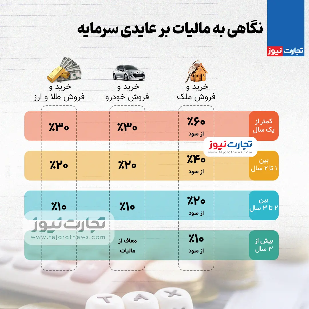 نگاهی به مالیات بر عایدی سرمایه_خبررسان 2 مالیات
