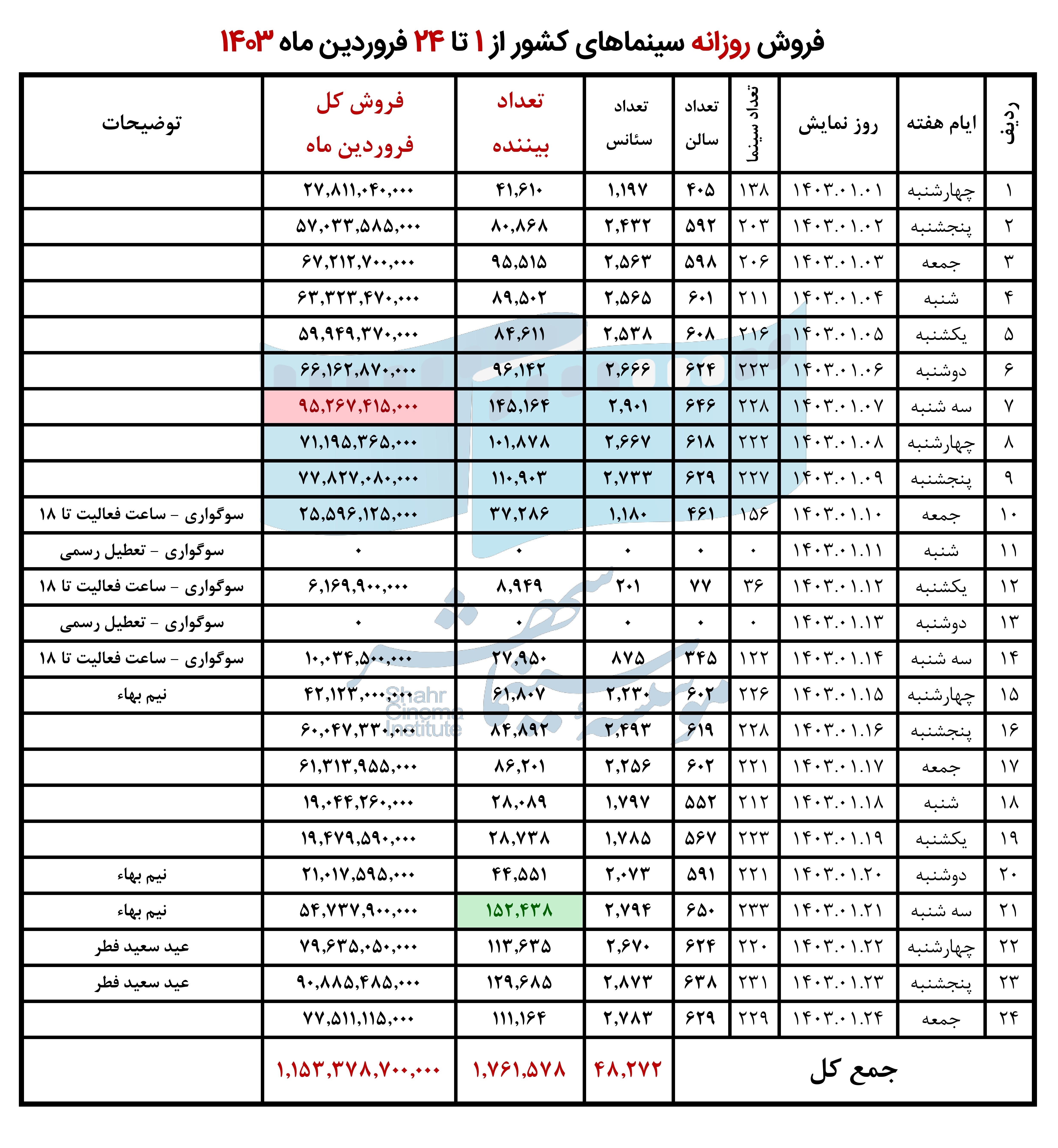 21 فروردین پرمخاطب ترین روز سینما ایران_خبررسان 2 اخبار اکران , فیلم , سینما , سینمای ایران ,