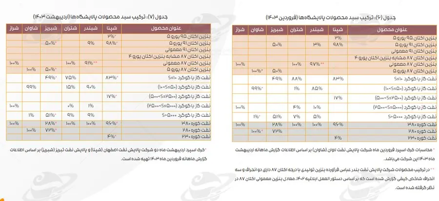 تشکیل بنزین زیر تیغ وزارت نفت_خبررسان 7 43673