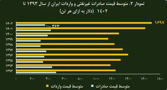 نمودار+2+متوسط