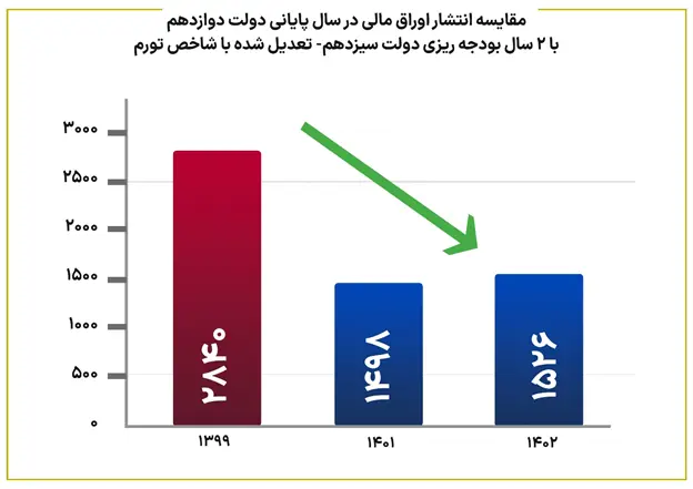وزارت اقتصاد درمورد آمارهای بدهی دولت سیزدهم توضیحاتی اراعه کرد_خبررسان 2 بدهی2