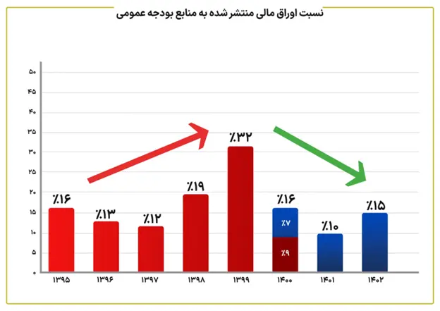 وزارت اقتصاد درمورد آمارهای بدهی دولت سیزدهم توضیحاتی اراعه کرد_خبررسان 3 بدهی 3