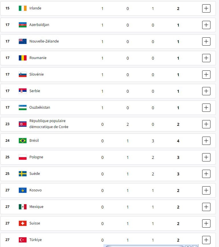 چین به صدر جدول مدال‌ها رسید/ کره شمالی صاحب دومین مدال شد