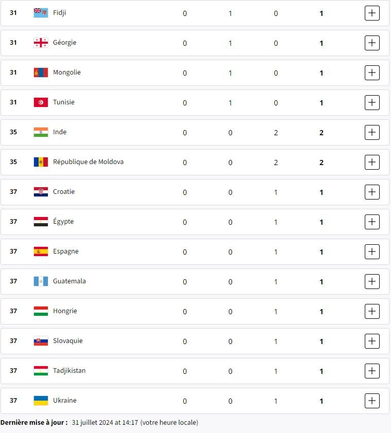 چین به صدر جدول مدال‌ها رسید/ کره شمالی صاحب دومین مدال شد