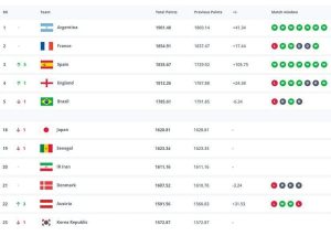 آخرین رنکینگ فیفا اعلام شد/ ایران در رده بیستم جهان