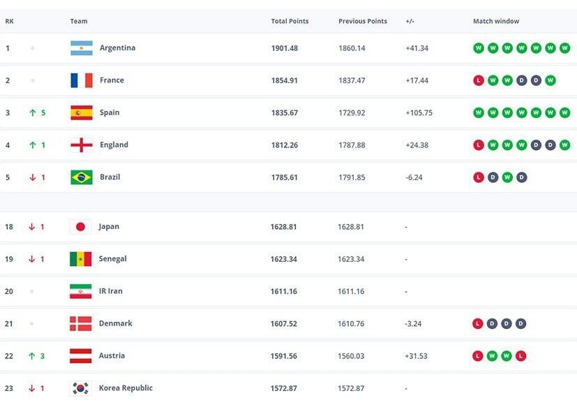 آخرین رنکینگ فیفا اعلام شد/ ایران در رده بیستم جهان