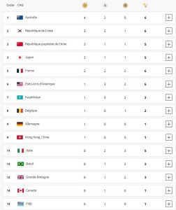 جدول توزیع مدال‌های المپیک/ استرالیا همچنان صدرنشین