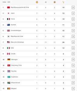 چین به صدر جدول مدال‌ها رسید/ کره شمالی صاحب دومین مدال شد